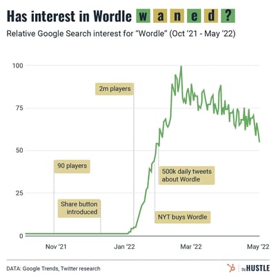 Three months later, what’s up with ‘Wordle’?